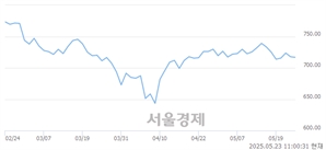 오전 11:00 현재 코스닥은 40:60으로 매수우위, 매수강세 업종은 통신업(0.04%↑)