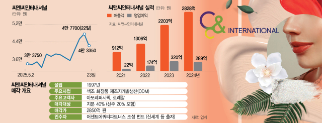 신세계그룹, 색조 화장품 씨앤씨인터내셔널 투자 검토 [시그널]