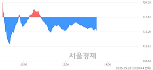 오후 1:30 현재 코스닥은 37:63으로 매수우위, 매수강세 업종은 제약업(0.29%↓)