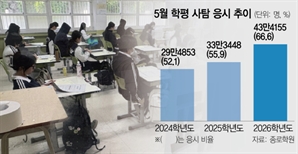 10명 중 7명 '사탐런'…수능 중대변수로