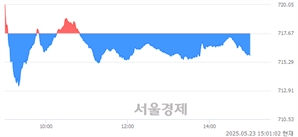 오후 3:00 현재 코스닥은 36:64으로 매수우위, 매수강세 업종은 통신업(0.34%↓)