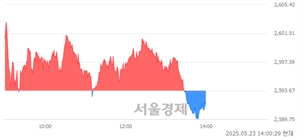 오후 2:00 현재 코스피는 41:59으로 매수우위, 매수강세 업종은 IT 서비스업(0.54%↓)