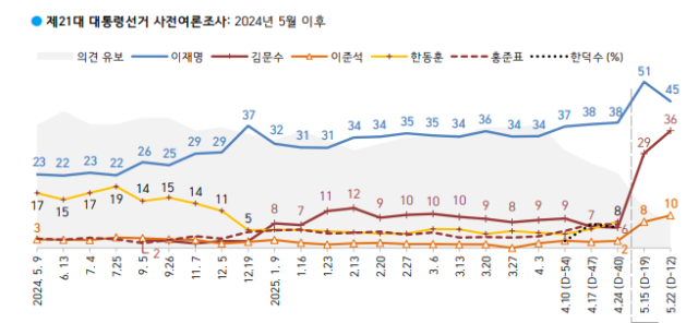 자료=한국갤럽