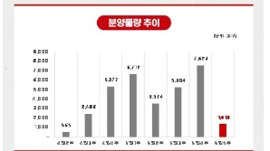 [분양캘린더] 대선 숨고르기…전국서 1개 단지만 분양