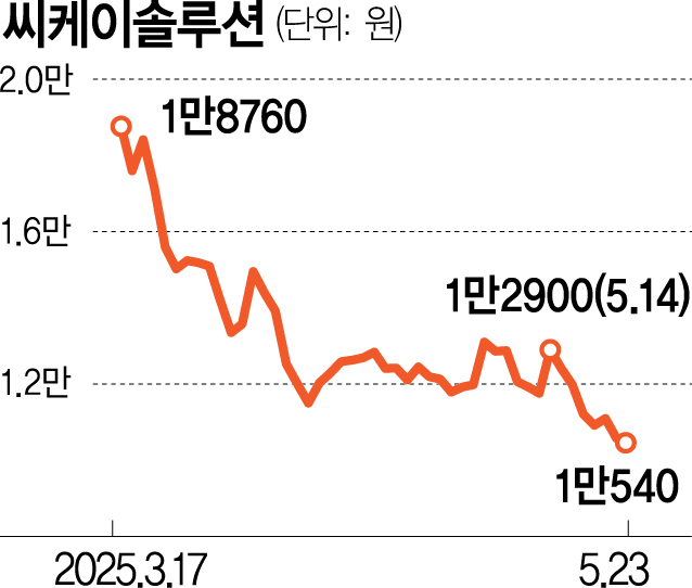 씨케이솔루션, 상장 두 달 만에 30% 뚝…재무적투자자 '울상' [마켓시그널]