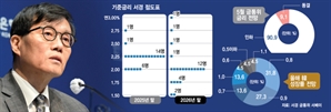 1분기 역성장 쇼크에 달러도 약세…10명 중 9명 "이번주 금리인하"