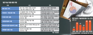 20명이 기술 빼돌려 단체 이직…中위장업체에 버젓이 취업도