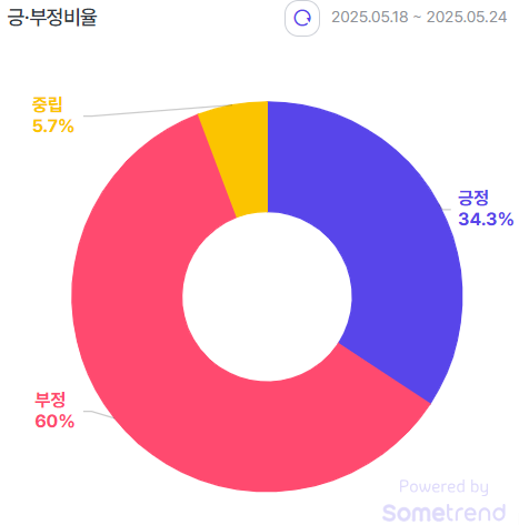 '단일화'에 대한 긍·부정 비율(5월18일~24일). 자료=썸트렌드