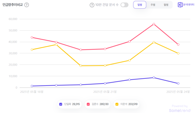 단일화·김문수·이준석 검색량 비교(5월18일~24일). 자료=썸트렌드