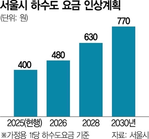 서울 가정용 하수도 요금 年 14%↑ 싱크홀 방지 재원으로 쓴다