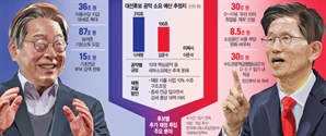 10대 공약 재원조차도 '빈칸'…"세입확충 없어 나랏빚만 늘릴판"