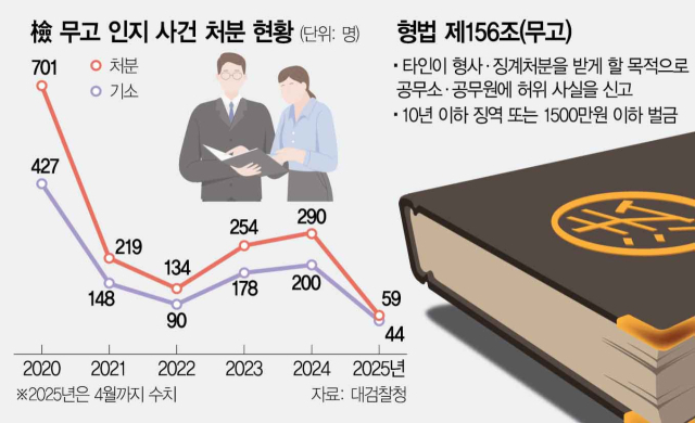 거짓 신고 논란에도…檢 무고죄 수사·기소는 50% 급감