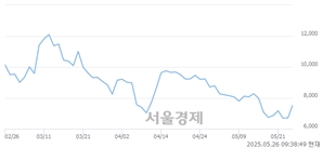 <코>피아이이, 상한가 진입.. +29.96% ↑