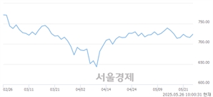 오전 10:00 현재 코스닥은 42:58으로 매수우위, 매도강세 업종은 출판·매체복제업(0.12%↑)
