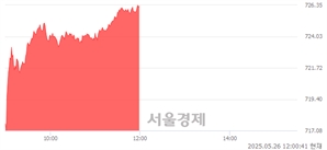 [정오 시황] 코스닥 726.25, 상승세(▲10.27, +1.43%) 지속
