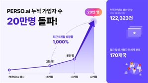 이스트소프트, 페르소닷 AI 출시 1년 만에 가입자 20만 명 돌파