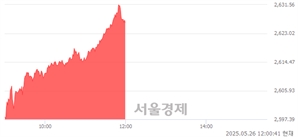 [정오 시황] 코스피 2627.08, 상승세(▲34.99, +1.35%) 지속