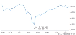 오전 9:30 현재 코스피는 44:56으로 매수우위, 매도강세 업종은 보험업(0.99%↑)