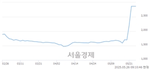 <코>그린생명과학, 상한가 진입.. +29.84% ↑