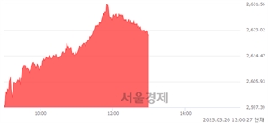 오후 1:00 현재 코스피는 44:56으로 매수우위, 매도강세 업종은 전기가스업(2.33%↑)