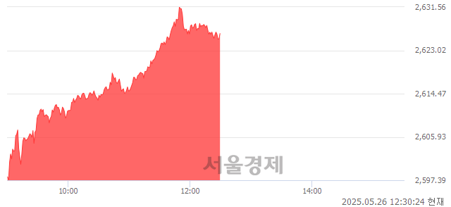 오후 12:30 현재 코스피는 46:54으로 매수우위, 매도강세 업종은 보험업(3.95%↑)