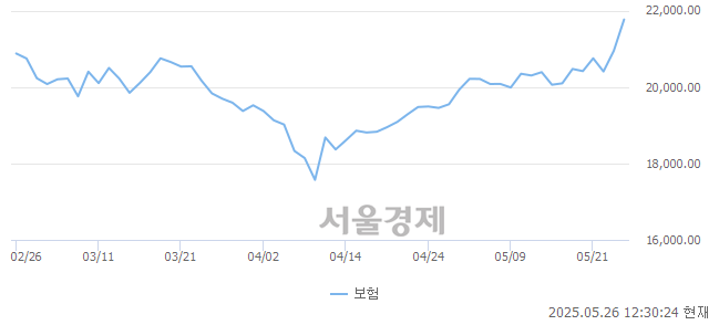 오후 12:30 현재 코스피는 46:54으로 매수우위, 매도강세 업종은 보험업(3.95%↑)