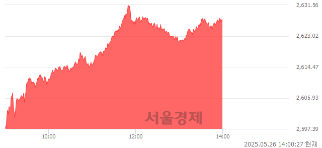 오후 2:00 현재 코스피는 46:54으로 매수우위, 매도강세 업종은 전기가스업(2.80%↑)