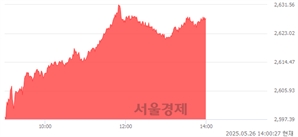 오후 2:00 현재 코스피는 46:54으로 매수우위, 매도강세 업종은 전기가스업(2.80%↑)