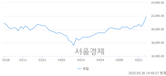 오후 2:00 현재 코스피는 46:54으로 매수우위, 매도강세 업종은 전기가스업(2.80%↑)