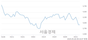 <코>브이원텍, 상한가 진입.. +29.87% ↑