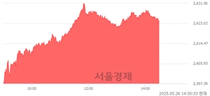 오후 2:30 현재 코스피는 45:55으로 매수우위, 매도강세 업종은 전기가스업(2.53%↑)