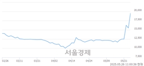 <유>신풍제약우, 상한가 진입.. +30.00% ↑