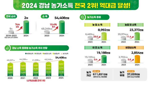 2024 경남 농가소득 인포그래픽. 사진 제공=경남도