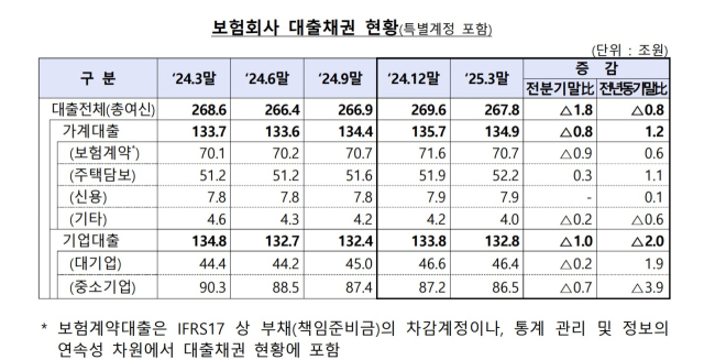 홈플러스발 부실 여파…보험사 대기업 부실채권 비율 0.77%