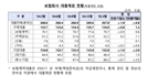 홈플러스발 부실 여파…보험사 대기업 부실채권 비율 0.77%