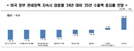 국내 수출기업들 "美관세로 수출 4.9%·영업익 6.3% 감소 예상"