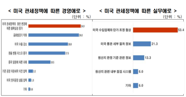 국내 수출기업들 '美관세로 수출 4.9%·영업익 6.3% 감소 예상'
