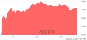 오후 3:20 현재 코스닥은 41:59으로 매수우위, 매도강세 업종은 종이·목재업(0.53%↓)