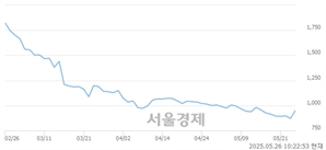<코>셀루메드, 상한가 진입.. +29.97% ↑