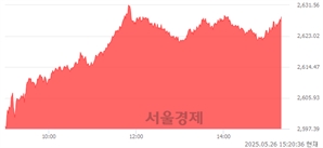 오후 3:20 현재 코스피는 46:54으로 매수우위, 매도강세 업종은 전기가스업(3.23%↑)