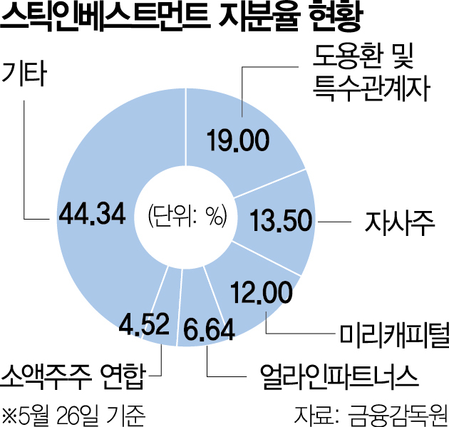 세 키운 행동주의, 스틱인베 최대주주 지분율 넘었다 [시그널]
