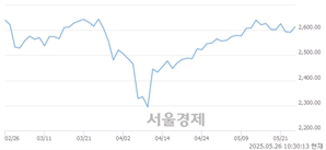 오전 10:30 현재 코스피는 46:54으로 매수우위, 매도강세 업종은 보험업(2.21%↑)