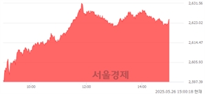 오후 3:00 현재 코스피는 46:54으로 매수우위, 매도강세 업종은 전기가스업(2.79%↑)