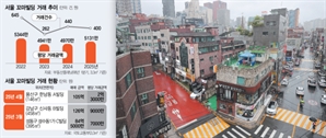 서울 꼬마빌딩 3.3㎡당 5000만원 뚫었다…"지역간 양극화 심화"