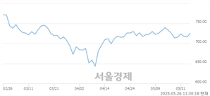 오전 11:30 현재 코스닥은 46:54으로 매수우위, 매도강세 업종은 출판·매체복제업(0.50%↓)