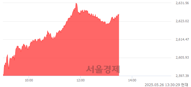 오후 1:30 현재 코스피는 45:55으로 매수우위, 매도강세 업종은 전기가스업(2.32%↑)