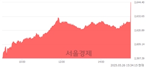 [마감 시황]  외국인과 기관의 동반 매수세.. 코스피 2644.40(▲52.31, +2.02%) 상승 마감