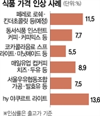 "새 정부 출범전에" 가격인상 막차 탄 식품업계