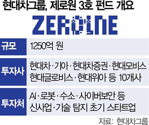 현대차그룹, 혁신 스타트업과 동행…AI·로봇 신사업 시너지