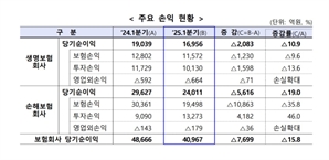 1분기 보험사 순이익 4조 967억 원…전년比 15.8%↓